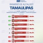 Armando Martínez encabeza aprobación ciudadana entre los alcaldes de Tamaulipas