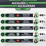 Carmen Lilia y Lalo Gattás encabezan ranking de alcaldes en Tamaulipas, mientras la UAT celebra sus tradiciones