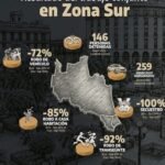 Vocería reporta cero secuestros y reducción de robos en la zona sur de Tamaulipas; detienen a 146 personas