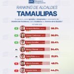 Armando Martínez obtiene 58.3% de aprobación ciudadana en Altamira, según evaluación de octubre de Statistical Research Corporation